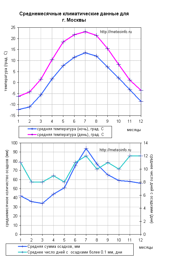 Средняя температура в москве по месяцам. Климат Московской области графики. Климат Москвы средняя температура по месяцам. Среднегодовая температура в Москве. Климат Москвы график.