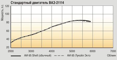 Мощность двигателя ваз. График мощности двигателя 21114. Скоростная характеристика двигателя 11186. Пупа двигатель кривая мощности. Крутящий момент от октанового числа.